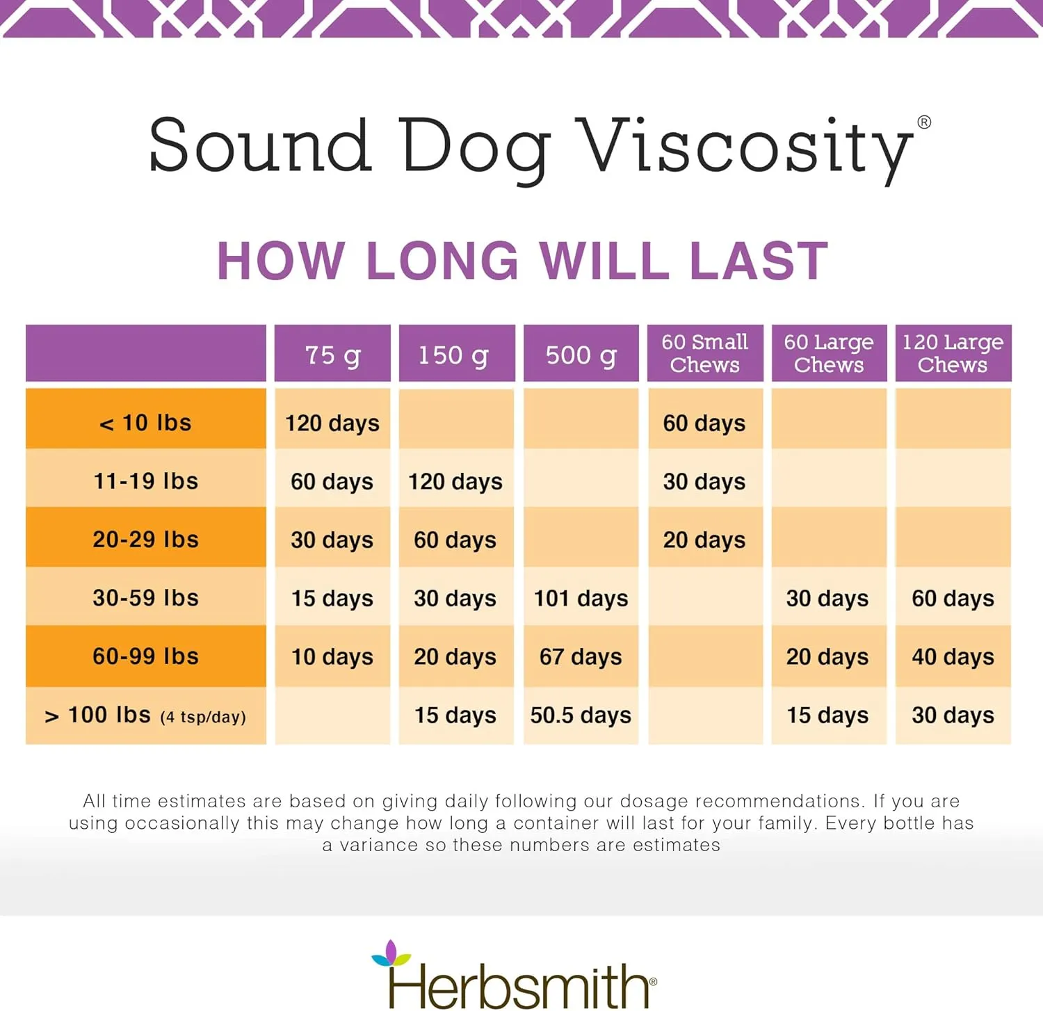 Herbsmith Sound Dog Viscosity  Advanced Joint Support for Dogs  Veterinarian Recommended Glucosamine for Dogs, Hyaluronic Acid, Chondroitin, MSM  Natural Arthritis Pain Relief  120ct Large Chews